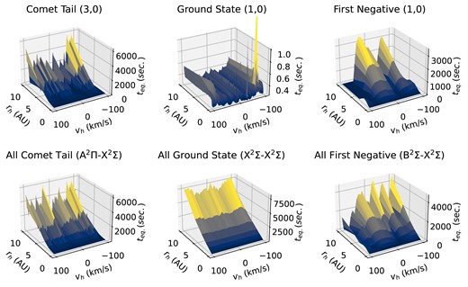 (Top row) Equilibrium time-scales of select CO$^+$ emission bands, calculated as the time at which the instantaneous band luminosity is within 10 per cent of the equilibrium value (see text). A color gradient, mapped to the equilibrium time in each plot, is shown for visual clarity. (Bottom row) Equilibrium time-scales for all bands of the Comet Tail (A $^2\Pi$-X $^2\Sigma$) (bottom left), ground state (X $^2\Sigma$- X $^2\Sigma$) (bottom middle), and First Negative (B $^2\Sigma$- X $^2\Sigma$) band systems (bottom right).