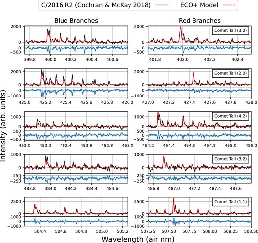 Comparisons of the ECO + fluorescence model convolved to $R = 60\, 000$ to the Comet Tail bands of C/2016 R2 (PanSTARRS) observed by Cochran & McKay (2018). The comet spectra were acquired with the Tull 2DCoude spectrograph on the Harlan J. Smith 2.7 m telescope at the McDonald Observatory between 2017 December 8 and 10 (Cochran & McKay 2018). The ECO + model was used to generate fluorescence efficiencies at $r_\textrm {h} = 3.06$ au and $v_\textrm {h} = -9.8$ km s$^{-1}$. As the relative flux calibration between the echelle orders used to observe the Comet Tail bands is difficult to establish, each band is arbitrarily scaled to match the strongest feature in the red branch of the CO$^+$ band present in each order. Residuals showing (Model – Data) are shown beneath each band in blue.