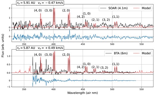 Comparisons of the ECO + model to observed spectra of 29P/Schwassmann–Wachmann 1. (Top) Comparisons to the observations of Ivanova et al. (2018) collected at orbital conditions $r_\textrm {h} = 5.91$ au and $v_\textrm {h} = -0.47$ km s$^{-1}$ on 2016 August 12 using the 4.1 m Southern Astrophysical Research Telescope (SOAR) telescope. (Bottom) Comparisons to the observations of Korsun, Ivanova & Afanasiev (2008) collected at orbital conditions $r_\textrm {h} = 5.87$ AU and $v_\textrm {h} = +0.49$ km s$^{-1}$ using the 6 m Large Azimuth Telescope (Bolshoi Teleskop Alt-azimutalnyi, ‘BTA’) on 2006 December 15–16. Models are convolved with a Gaussian to a spectral resolution comparable to the observations and arbitrarily scaled to the (3,0) band around 400 nm. Residuals (Model – Data) are shown beneath each band in blue. Labels for strong Comet Tail bands are shown.