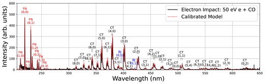 Comparison of the theoretical model and electron impact spectrum produced by 50 eV electrons incident on CO gas. For the Comet Tail (CT; black) and Baldet–Johnson (BJ; blue) systems, tick marks indicate the red and blue branches of each band and labels show the associated upper ($v^{\prime }$) and lower $(v^{\prime \prime })$ vibrational numbers in the form $(v^{\prime },v^{\prime \prime })$. First Negative (FN; B$^2\Sigma$-X$^2\Sigma$) labels are shown in red. The spectrum is generated from the re-calibrated transition rates and derived vibrational populations. Equal populations in the red and blue branches of each band, and a rotational temperature of 300K, measured from a fit to the (3,0) band, is assumed. The ratio of A$^2\Pi$:B$^2\Sigma$ population is approximately 315:1. Losses due to optical elements and travel outside the field of view are taken into account.