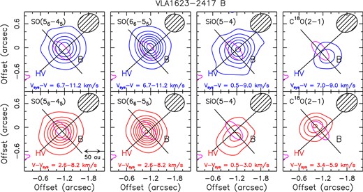 Kinematics of the VLA1623–2417 B protostar as traced by the SO(56–45), and SO(66–55) (Left panels) emission at the highest velocities with respect to systemic velocity (+ 3.8 km s−1; Ohashi et al. 2022): blue-shifted by up to 11.2 km s−1(Upper panels), and red-shifted by up to 8.2 km s−1(Lower panels). These velocity ranges are labelled as HV in Fig. 3. First contours of both the SO maps start from 5σ (20 mJy km s−1 beam−1) by steps of 10σ. The synthesized beam (top-right corners) are 0${_{.}^{\prime\prime}}$54 × 0${_{.}^{\prime\prime}}$45 (PA = –74°), for SO(56–45), and 0${_{.}^{\prime\prime}}$47 × 0${_{.}^{\prime\prime}}$45 (PA = + 86°), for SO(66–55). In magenta we plot a selected contour from the high spatial resolution (∼ 0${_{.}^{\prime\prime}}$2) continuum (0.9 mm) ALMA map by Harris et al. (2018). The tilted black cross indicates the disk inclination (PA = 42°) and the normal direction expected for the jet axis. (Right panels): SiO(5–4) and C18O(2–1) blue- and red-shifted emission. The SiO(5–4) line is weaker than the SO ones: first contours and steps correspond to 3σ: 9 and 6 mJy km s−1 beam−1 for the blue- and red-shifted emission, respectively. The velocity ranges are smaller fo SiO (see the text), while for C18O the highest velocities tracing emission around B have been selected and reported in the labels. The beam is that of the SO(56–45) image.