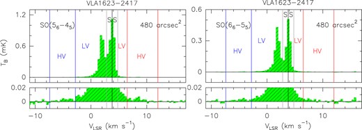 Upper panels: SO(56–45) (Left), and SO(66–55) (Right) spectra (in brightness temperature, TB, scale) derived integrating the emission over 480 arcsec2, i.e. a region 22 arcsec wide centred around the A1+A2+B protostars (see Fig. 4). In both panels, the brightness temperature r.m.s. is ∼ 1 mK. The vertical line is for the systemic velocity of the triple system of Vsys = + 3.8 km s−1 (Ohashi et al. 2022). The grey vertical lines show the velocity range ± 1 km s−1 with respect to Vsys (labelled S). Vertical lines delimitate the blue- and red-shifted velocity ranges tracing different SO structures, as described in Section 3. More precisely, the velocity range with a shift between 1.0 and 6.6 km s−1 (blue) or 2.5 km s−1 (red) is labelled as LV. The label HV is for the highest and weakest SO emission (see the results on kinematics of Section 4). Bottom panels: Zoom-in of the same SO spectra of the upper panels shown to highlight the weak high-velocity emission.