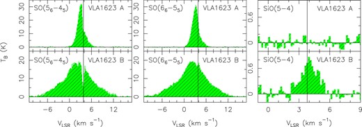 SO(56–45) (Left panels), and SO(66–55) (Middle), and SiO(5–4) (Right) spectra (in brightness temperature, TB, scale) derived at the two peaks of the continuum maps: A (Upper), and B (Bottom), see Fig. 2. The black vertical lines are for the systemic velocity, i.e. +3.8 km s−1 (Ohashi et al. 2022).