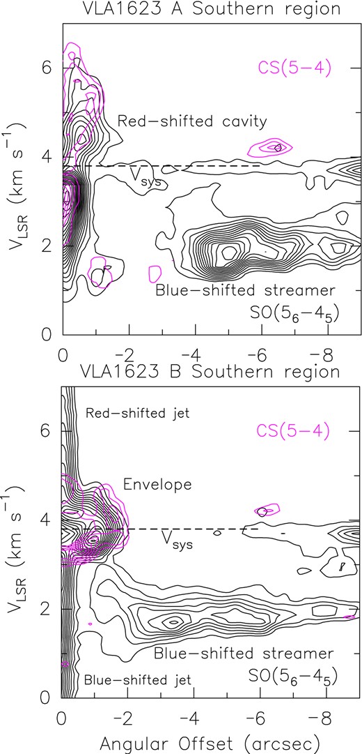 Position–velocity cut (beam averaged) of SO(56–45), black, and CS(5–4), magenta (Ohashi et al. 2022), along the southern direction (PA = 0 arcsec) centred on the position of VLA1623 A (Upper panel) and VLA1623 B (Lower panel) Contour levels range from 5σ (10 mJy beam−1) by steps of 8σ. Dashed lines marks the systemic velocity (+ 3.8 km s−1; Ohashi et al. 2022).