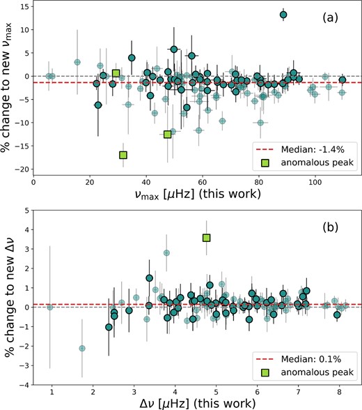 Two subplots showing the percentage changes in νmax (subplot a) and Δν (subplot b) from Y18 to this work, where the negative values indicate a lower value in our work and the positive values indicate a larger value in our work when comparing to Y18. Both are plotted against the newly tabulated values for this work. Some of the horizontal error bars are too small to be visible. The darker blue points are those which are in the final sample of 48 stars, and the lighter blue points are those which were analysed as part of the sample containing 114 stars. The three anomalous peak stars are denoted by green squares. In subplot b two of these anomalous peak stars lie off the axes, at per cent differences of 14 per cent and 47 per cent. Each subplot also shows a horizontal line indicating the median of the percentage changes for each parameter.