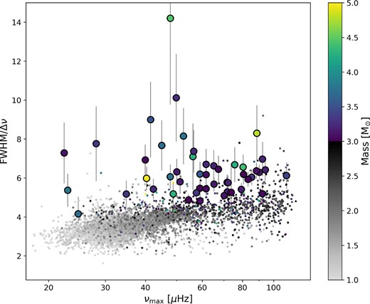 A plot showing the FWHM divided by Δν, which is related to an approximate number of excited orders, versus νmax with the markers coloured by the stellar mass. We show only the vertical error bars, for clarity. In the background, in small circles, we plot each of these values as estimated by Y18 for their red clump (CHeB) sample, coloured by their masses, as was done in Fig. 10.