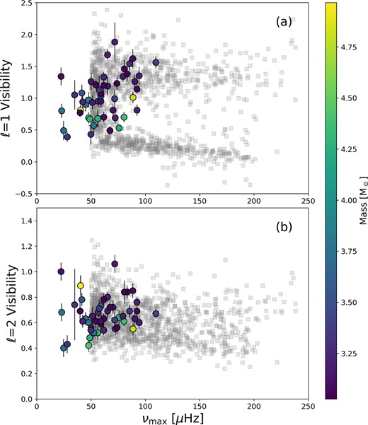 The visibilities for the dipole modes (panel a) and the quadrupole modes (panel b) are plotted against νmax for our sample, coloured by their masses. In the background, in grey squares, we plot the visibilities of red giants with masses >1.5 M⊙ as estimated by Stello et al. (2016a). See discussion in Section 3.4.