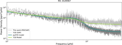 Here we show the power-density spectrum and resulting background models from this work and Y18 for KIC 3120567, a memer of the final sample (M = 3.19 ± 0.32 M⊙). We plot the power-density spectrum with a boxcar smoothing (width of 0.02Δν) for this work (using the PDCSAP light curve) in dark grey. In light grey, we plot the similarly smoothed power-density spectrum from Y18 (using the detrended SAP light curve). We additionally overplot the background models created from each of these power-density spectra in blue and green for this work and Y18, respectively. We point out the differences in these two models and power-density spectra, especially in the white noise at high frequencies. We additionally draw attention to the difference in power excess amplitudes, as the differences in white noise between the two sources influence this measurement (see Section 3.3).