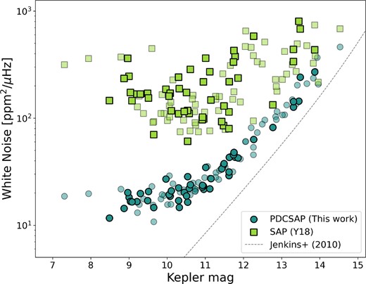 The white noise in the power spectrum as measured by Y18 using the SAP light curves (green) and this work using the PDCSAP light curves (blue) as a function of the Kepler magnitudes. The stars in our final sample of 48 are denoted using opaque symbols, and the stars in the total sample of 114 stars are denoted by semitransparent symbols. We additionally plot the theoretical minimum noise (photon noise) for Kepler 30-min data from Jenkins et al. (2010) with a grey dashed line.