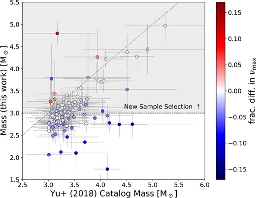 Plot of the masses generated for this work versus the Y18 catalogue masses, coloured by the fractional difference in νmax. The negative fractional differences indicate a lower νmax estimate than in Y18. The one-to-one line is denoted by a grey dashed line. The black horizontal dashed line and the shaded region on the top denote the cut-off which defines the 48 stars in the high-mass sample studied here.