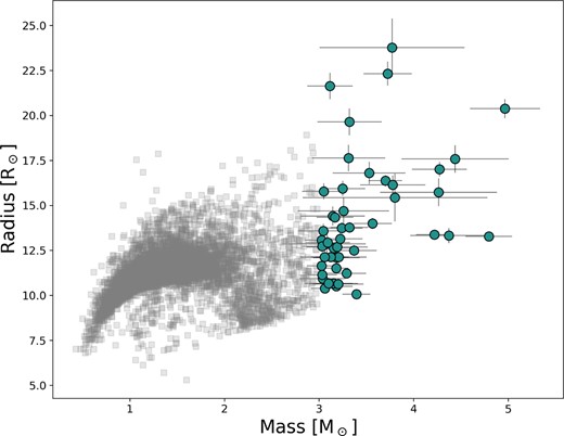 A radius versus mass plot showing our sample (blue circles) with all stars that were identified as clump stars in Y18 (grey squares).