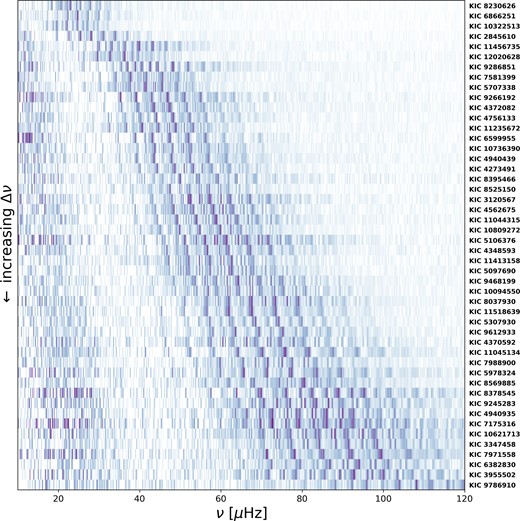 Power spectra for the 48 stars in our high-mass sample. Each row represents a different star, sorted with Δν increasing downwards. Each star is labelled with its KIC number to the right. The greyscale represents the power as a function of frequency. Note that the power excess associated with solar-like oscillations widens with increasing Δν and νmax.