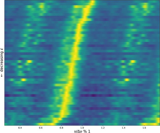 A representation of the collapsed frequency échelles for our sample. Each row represents a different star, sorted by the phase term ϵ. The colour map denotes the power plotted as a function of frequency divided by Δν modulo one. The collapsed échelle has been replicated such that the radial mode ridge wraps around ϵ = 1. The bright yellow strip at roughly ν/${\Delta \nu }\mod 1$ of 0.8–1 denotes the location of the radial modes, and thus gives an estimate of the phase shift, ϵ. Note that ϵ is defined to be between ∼0.5 and 1.5. The weak vertical strip to the left of the radial mode ridge (the brightest one) denotes the quadrupole ridge, and the broad ridges outside of these represent the dipole modes.