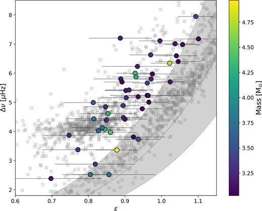 Here we show Δν as a function of the phase shift ϵ, with the points coloured by the mass calculated within this work. The error bars on Δν are smaller than the marker size. In the background, in grey squares, we plot the ϵc values for Kepler red giants estimated using the Kallinger et al. (2012) method from Kallinger (2019). The grey dashed line is the relation between Δν and ϵ derived by Corsaro et al. (2012) for RGB stars in Kepler clusters, and the shaded region is ± 0.1 in ϵ from that relation, to mirror the selection in Stello et al. (2016a).
