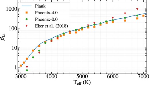 The ratio of radiation pressure to gravitational force, $\beta _{{\rm Li},s}$ = Frad/Fgrav, depending on Teff for MS stars.