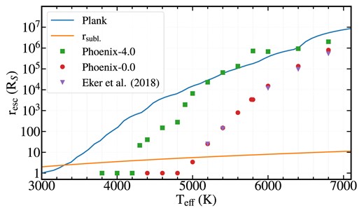 Dependence of the resc on Teff. If lithium atoms are released from the parent body at a distance r > resc, then they leave the MS star under the influence of radiation pressure. At r < resc, the atoms are ionized and their acceleration ceased.