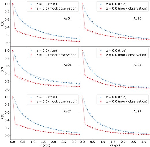 The two-point correlation functions of the six example simulated galaxies, and the comparison between the two-point correlation functions of the pure simulations (blue dots) and those of mock observations (red dots). The blue solid lines and red solid lines represent the best estimate of the parameters in the KT18 model. Specifically, the effects from the mock observations are shown as the discontinuity between the first two red dots.