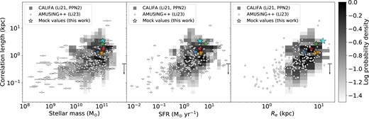 Correlation length versus stellar mass (left panel), SFR (middle panel), and Re (right panel). The blue, cyan, green, yellow, orange, and red (in some panels hidden by the other two symbols) stars show the correlation lengths from the mock observations of the six haloes, Au6, Au16, Au21, Au23, Au24, and Au27, respectively. The background heat map shows the distributions derived from 100 galaxies in the CALIFA survey (Li et al. 2021, using the same PPN2 metallicity diagnostic) and the circles show those of 219 galaxies in the AMUSING++ survey (Li et al. 2023). The upper limit on the bottom right shows a scale below which the physics is modified by numerical smoothing at level 3 in the Auriga simulations.