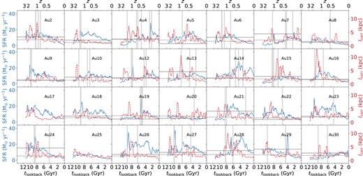 Cosmological evolution of SFRs (blue solid lines) and correlation lengths (red dashed lines) for all the haloes. The grey vertical bands indicate periods when major mergers take place. The horizontal solid and dashed lines represent the averaged values of correlation length during merger and non-merger periods, respectively, and are plotted only for galaxies that experience at least one major merger.
