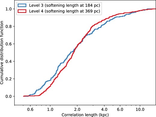 CDF of correlation lengths for the six Auriga haloes that are simulated at both level 3 (blue) and level 4 (red) resolution.