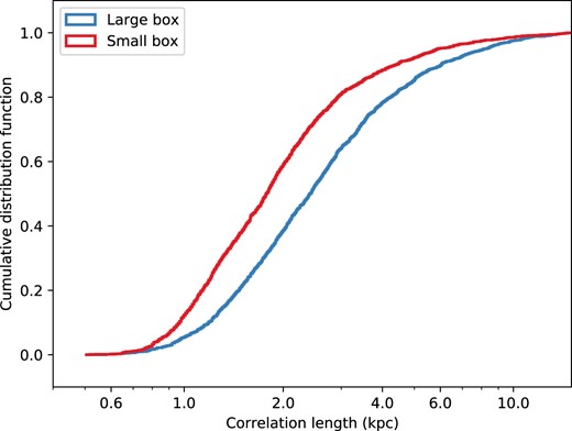 CDF of correlation lengths for the 28 Auriga haloes using a larger (40 × 40 kpc2, blue) and smaller (20 × 20 kpc2, red) FoV.
