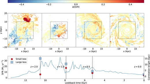 An illustration of an example halo Au24. The first row shows the metallicity residual maps of a 40 × 40 kpc2 FoV at four cosmic times (z = 2.0, 1.0, 0.5, and 0.0 from left to right), while the black boxes indicate a 20 × 20 kpc2 FoV. The second row illustrates the SFH in the blue curve and the correlation lengths derived from larger (blue squares) and smaller (red squares) at different cosmic times indicated using the black vertical dashed lines.