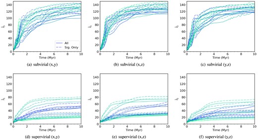 The mean INDICATE index against time for high-density, substructured, subvirial and supervirial simulations. Both the subvirial and supervirial simulations have a high initial degree of substructure (Df = 1.6) and both contain 1000 stars with initial radii of 1 pc, simulated for 10 Myr. From left to right, the columns show the INDICATE indexes calculated along three different lines of sight, (x, y), (x, z), and (y, z). The top row shows the indexes calculated for subvirial simulations, and the bottom row shows the indexes calculated for supervirial simulations. The solid lines show the mean index for all stars, and the dashed lines show the mean index for the significantly clustered stars. We show the 10 simulations we run for the different sets of initial conditions, with the colour shading of the lines being consistent across the different lines of sight.