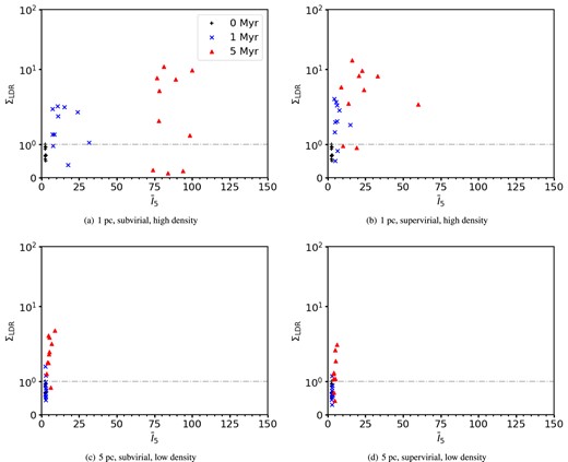 The relative surface density of massive stars, ΣLDR, plotted against INDICATE for simulations with no initial substructure (Df = 3.0). The black pluses show the results for 0 Myr, the blue crosses for 1 Myr, and the red triangles for 5 Myr. The horizontal grey dash–dotted line is at 1, above which ΣLDR finds the 10 most massive stars are in areas of greater than average surface density. The top row shows the results for high-density simulations with initial radii of 1 pc, and the bottom row shows the results for low-density simulations with initial radii of 5 pc. The left-hand column shows the results for subvirial simulations, and the right-hand column shows the results for the supervirial simulations.