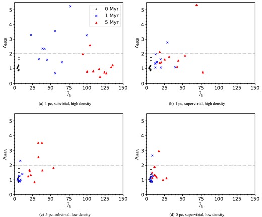 ΛMSR versus INDICATE for simulations with a high degree of initial substructure (Df = 1.6). The black pluses show the results for 0 Myr, the blue crosses for 1 Myr, and the red triangles for 5 Myr. The grey dash–dotted line is at ΛMSR = 2, above this the 10 most massive stars are mass segregated. The top row shows the results for high-density simulations with initial radii of 1 pc, and the bottom row shows the results for low-density simulations with initial radii of 5 pc. The left-hand column shows the results for subvirial simulations, and the right-hand column shows results for supervirial simulations.