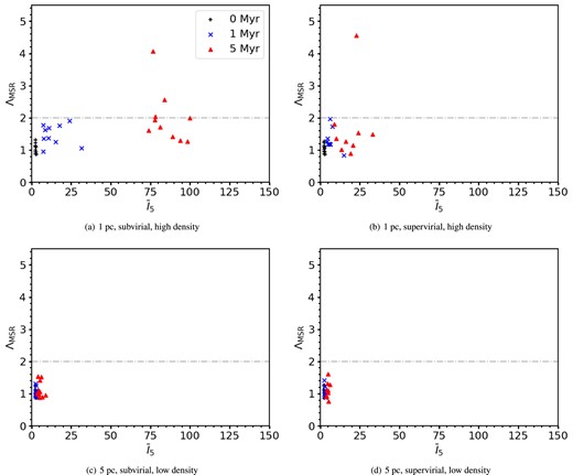 ΛMSR versus INDICATE for simulations with no initial substructure (Df = 3.0). The black pluses show the results for 0 Myr, the blue crosses for 1 Myr, and the red triangles for 5 Myr. The grey dash–dotted line is at ΛMSR = 2, above this the 10 most massive stars are mass segregated. The top row shows the results for high-density simulations with initial radii of 1 pc, and the bottom row shows the results for low-density simulations with initial radii of 5 pc. The left-hand column shows the results for subvirial simulations, and the right-hand column shows the results for supervirial simulations.