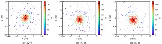 Three different line-of-sight perspectives of a subvirial simulation of 1000 stars after 5 Myr of dynamical evolution. The panels show the simulation as viewed along the z, y, and x axes. The colour of the points corresponds to their INDICATE index. The redder the points, the more clustered a star is, according to INDICATE. The 10 most massive stars are highlighted with star symbols. We show the median index for all 1000 stars with the solid black line in the colour bar ($\tilde{I}_{5,\, \mathrm{ all}} = 146.00, 148.60, 154.00$ calculated along the z, y, and x axes, respectively), the black dashed line shows the median index for the 10 most massive stars ($\tilde{I}_{5, 10} = 152.10, 154.20, 156.90$ calculated along the same lines of sight), and the thin black dotted line shows the significant index (Isig = 2.2); a star with an index above this is said to be significantly clustered. The scale of the colour bar is scaled based on the maximum INDICATE index found in the (y, z) plane of Imax = 158.20.