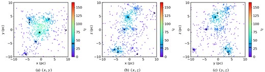 Three different line-of-sight perspectives of a supervirial simulation of 1000 stars after 5 Myr of dynamical evolution. The panels show the simulation as viewed along the z, y, and x axes. The colour of the points corresponds to their INDICATE index. The redder the points, the more clustered a star is according to INDICATE. The 10 most massive stars are highlighted with star symbols. We show the median index for all 1000 stars ($\tilde{I}_{5,\, \mathrm{ all}} = 41.60, 27.00, 28.60$ calculated along the z, y, and x axes, respectively) with the solid black line in the colour bar, the black dashed line shows the median index for the 10 most massive stars ($\tilde{I}_{5, 10} = 39.20, 37.00, 39.40$ calculated along the same lines of sight), and the thin dotted line shows the significant index (Isig = 2.2); a star with an index above this is said to be significantly clustered. The colour bar is scaled based on the maximum INDICATE index found in the (y, z) plane for the subvirial simulation (see Fig. 2).