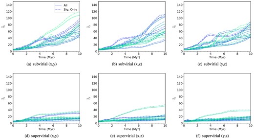 The mean INDICATE index against time for low-density, substructured, subvirial and supervirial simulations. Both the subvirial and supervirial simulations have a high initial degree of substructure (Df = 1.6) and both contain 1000 stars with initial radii of 5 pc, simulated for 10 Myr. From left to right, the columns show the INDICATE indexes calculated for three different lines of sight, (x, y), (x, z), and (y, z). The top row shows the indexes calculated for subvirial simulations, and the bottom row shows the indexes calculated for supervirial simulations. The solid lines show the mean index for all stars, and the dashed lines show the mean index for the significantly clustered stars. We show the 10 simulations we run for the different sets of initial conditions, with the colour shading of the lines being consistent across the different lines of sight.