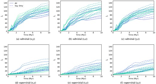 The mean INDICATE index against time for smooth, high-density, subvirial and supervirial simulations. Both the subvirial and supervirial simulations have no initial substructure (Df = 3.0) and both contain 1000 stars with initial radii of 1 pc, simulated for 10 Myr. From left to right, the columns show the INDICATE indexes calculated for three different lines of sight, (x, y), (x, z), and (y, z). The top row shows the indexes calculated for subvirial simulations, and the bottom row shows the indexes calculated for supervirial simulations. The solid lines show the mean index for all stars, and the dashed lines show the mean index for the significantly clustered stars. We show the 10 simulations we run for the different sets of initial conditions, with the colour shading of the lines being consistent across the different lines of sight.