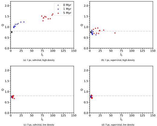 The Q-parameter plotted against INDICATE for simulations with little to no initial substructure (Df = 3.0). The top row shows the results for high-density simulations with initial radii of 1 pc, and the bottom row shows the results for low-density simulations with initial radii of 5 pc. The black pluses show the results at 0 Myr, the blue crosses for 1 Myr, and the red triangles for 5 Myr. The horizontal grey dash–dotted line is at 0.8, above which Q values signify the regions have a smooth, centrally concentrated morphology. The left-hand column shows the results for subvirial simulations, and the right-hand column shows the results for supervirial simulations. The top row shows the high-density simulations, and the bottom row shows the low-density simulations.