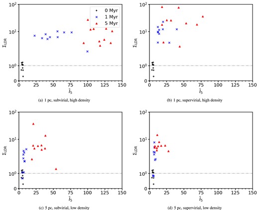The relative surface density of massive stars, ΣLDR, plotted against INDICATE for simulations with a high degree of initial substructure (Df = 1.6). The black pluses show the results for 0 Myr, the blue crosses for 1 Myr, and the red triangles for 5 Myr. The horizontal grey dash–dotted line is at 1, above which ΣLDR finds the 10 most massive stars are in areas of greater than average surface density. The top row shows the results for high-density simulations with initial radii of 1 pc, and the bottom row shows the results for low-density simulations with initial radii of 5 pc. The left-hand column shows the results for subvirial simulations, and the right-hand column shows the results for the supervirial simulations.