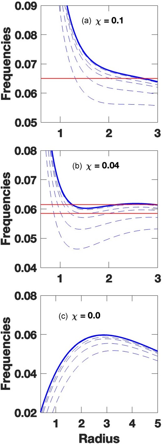 Dimensionless orbital frequency versus disc radius (in units of ϵ) in three cases in an exponential plus point-mass potential, described in the text. In each case, the blue solid curve shows the Ω − κ/2 locus. Red horizontal lines show representative wave pattern frequencies. χ is the relative strength of the point-mass and exponential potential components, or a concentration factor, defined in equation (2). Zoomed views of the near-constant ILR frequency regions are shown in each case. The dashed lines show approximate Ω − κ(ϵ)/2 curves with generalized epicyclic frequencies, from equations (5) and (6) at eccentricities of ϵ = 0.3, 0.5, 0.8, 0.9, 0.98, and 0.999 from top to bottom. The curves with the smallest eccentricities overlap at the figure resolution. See text for discussion.