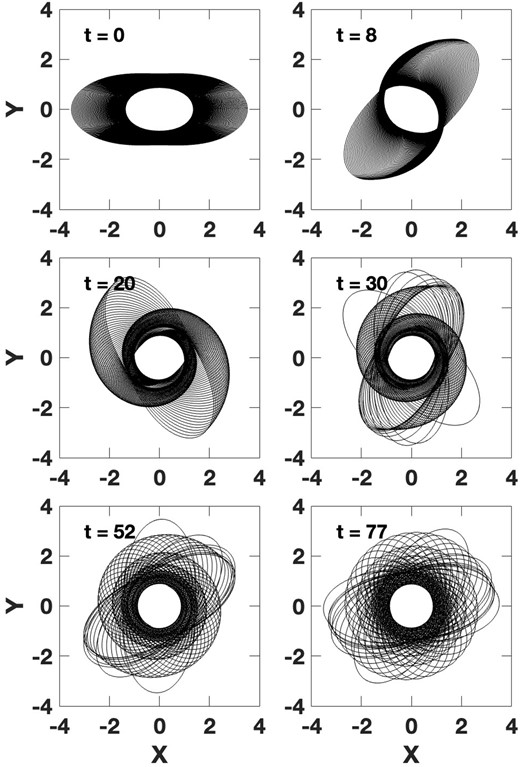 Same as Fig. 6 (100 orbits in the δ = 0.3 potential), but with a frequency increment of 0.0025 between each orbit, and a radius-dependent initial angular twist between the orbits. See text for details.