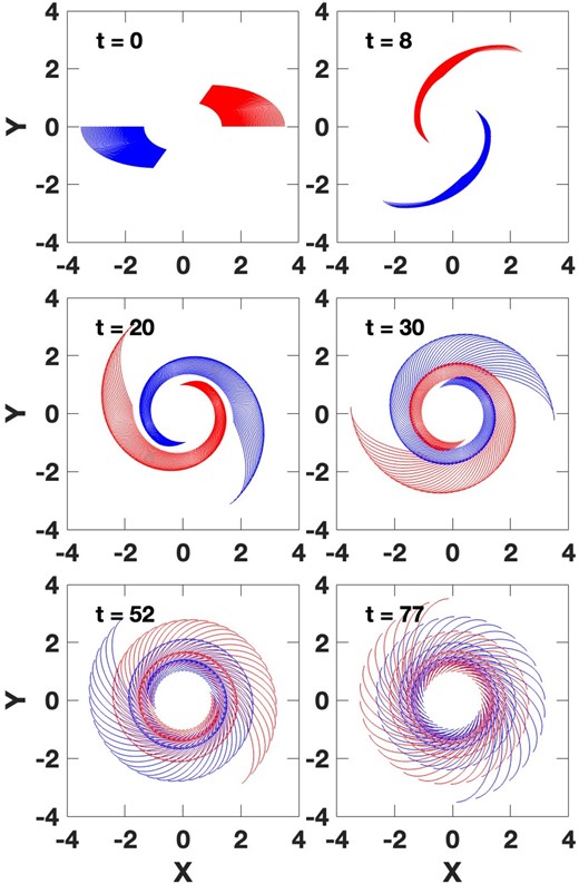 Same as Fig. 10, except particles are initially placed in a limited (but bisymmetric) azimuthal range to represent a localized disturbance, and its symmetric counterpart.