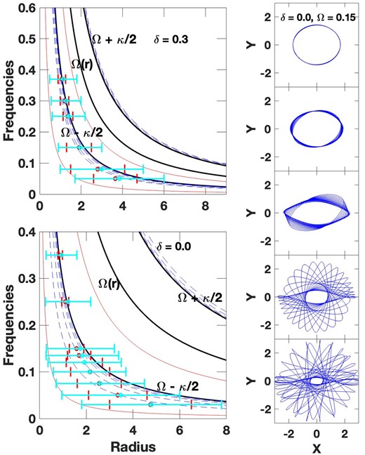 The left-hand panels are like Figs 4 and 5, with the extent of the maximally eccentric orbits shown by red error bars. Maximal transiently stable or ‘sticky’ orbital extents are shown by cyan error bars. Black, solid curves show the Ω − κ/2, Ω(r), and Ω + κ/2 frequencies versus radius. The upper, dashed red curves in these panels show the Ω − κ/4 curves, the lower, dashed red curve in the top left panel shows the Ω − 3κ/4 curve, and the lower red curve in the bottom left panel shows the Ω − 2κ/3 curve. The right-hand panels show a sequence of stable to increasingly unstable orbits at a single frequency in the δ = 0.3 falling rotation curve potential. See text for details.