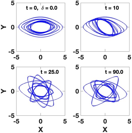 Six orbits computed in the FRC potential with frequencies that differ by larger amounts than in Fig. 13: 0.050, 0.065, 0.075, 1.00, 1.20, and 1.35 in dimensionless units. The orbits are aligned along the x-axis initially, but not successively offset in angle as in Fig. 13. The orbits chosen are larger and more eccentric than those in Fig. 13. Each is near the stability boundary, and so, the superposition of several orbits has significant width. The evolution of their differential precession in the frame of the large orbit, in this case, is shown at different times in the successive panels.