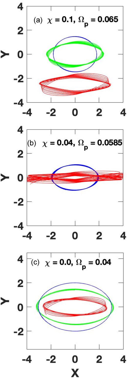 Sample resonant and near-resonant orbits in three cases of the exponential plus point-mass potentials. Panels (a)–(c) show a sequence of decreasing importance of the point-mass component, quantified by the χ parameter. Pattern frequencies are chosen to correspond to cases of interest in Fig. 1. Note the red orbit in the top panel is displaced downwards by 2.5 units for clarity. See text for details.