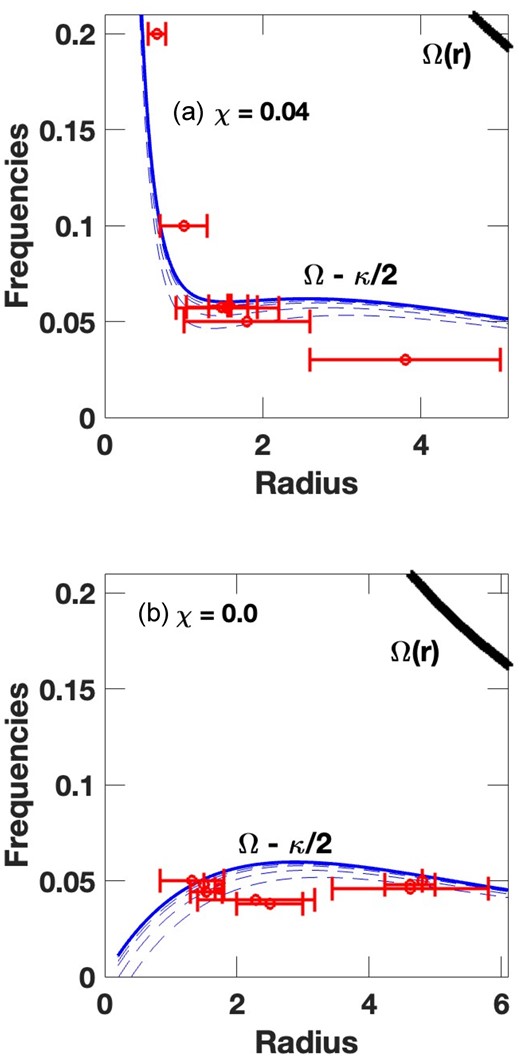 Orbital frequency versus radius for two values of the concentration parameter χ of the exponential plus point-mass potential as in Fig. 1. The blue, lower solid curve shows the Ω − κ/2 locus, the black, upper thick curve the Ω(r) curve, and the dashed curves show generalized Ω − κ(ϵ)/2 curves with the same eccentricities as Fig. 1. Red, horizontal error bars show the radial extent of a number of representative REOs, as derived from numerical orbit calculations. See text for details.