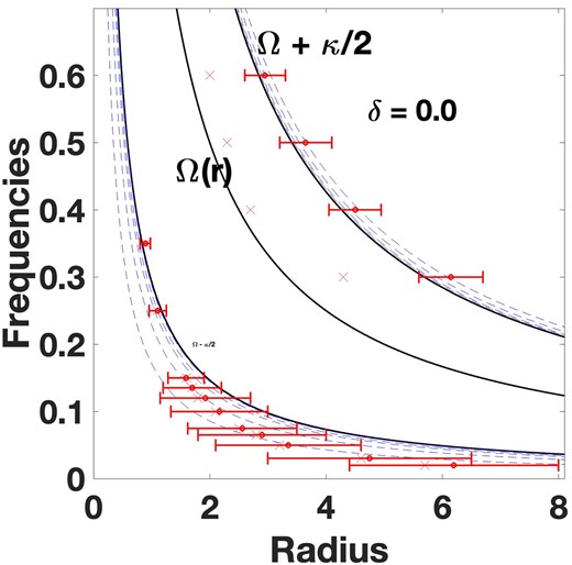 Like Fig. 3, except for the FRC potential, specified by the power-law index δ = 0.0. Note also the addition of the upper solid curve for the Ω + κ/2 locus, and dashed curves approximating the corresponding eccentric curves. The latter all lie close to the (Ω ± κ/2) curves. The inner and outer radii for a number of Maximally eccentric stable REOs are shown again as horizontal error bars at a number of frequencies. Still more eccentric orbits at each frequency are sticky or unstable. Note that only near-circular REOs are stable at the highest frequencies.