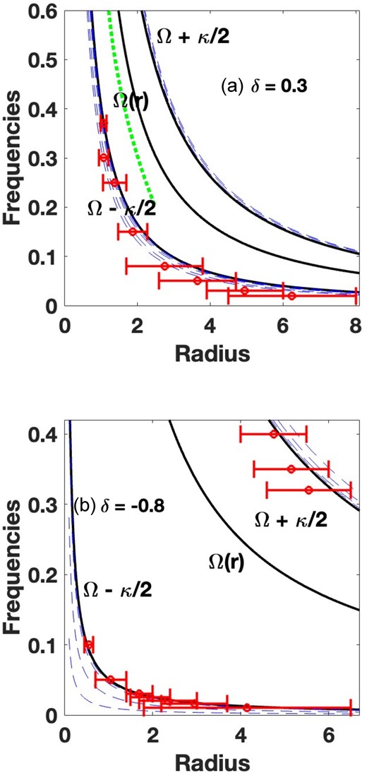 Same as Fig. 4, except with falling and rising rotation curve potentials, specified by the power-law indices δ = 0.3, −0.8, respectively. The dashed green curve segment represents the pattern speed of a set of orbits excited by an ad hoc disturbance over a range of frequencies, representing a kinematic spiral wave. See text for details.
