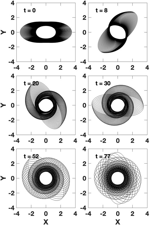 One hundred analytic approximate REOs, of submaximal eccentricity, were assumed to be excited along a nearly vertical line in the R–F plane (like the green curve in Fig. 5) in the potential with δ = 0.3. Each subsequent panel shows a different dimensionless time-step of the precessional evolution.