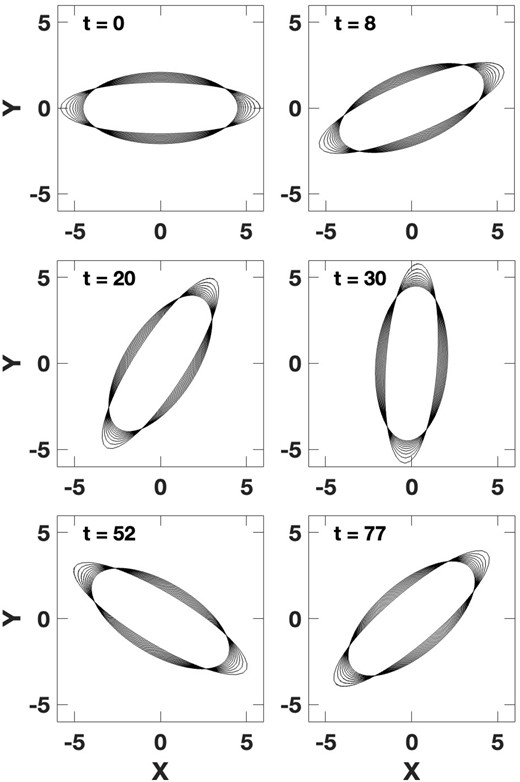 Snapshots of 10 analytic approximate, resonant orbits of slightly varying eccentricity chosen from a constant frequency line, and over a limited radial range in the δ = 0.0, FRC potential. This illustrates a hollow backbone for a possible bar in a non-rising rotation curve potential.
