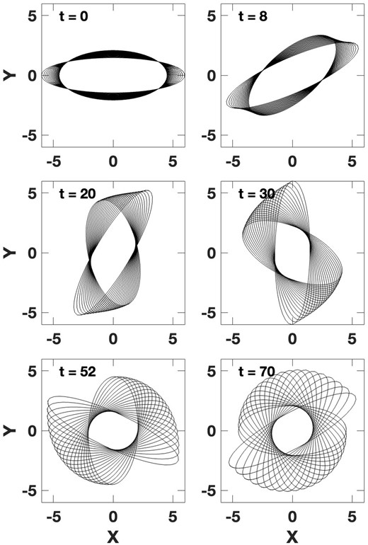 Same as Fig. 8, except the orbits all have slightly different precession frequencies (with a dimensionless frequency difference of 0.002 between each orbit), allowing the early bar-like morphology to become paired spirals, over a limited radial range, at later times.