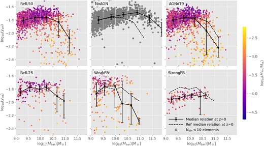 Mbar–yeff relation colour-coded according to the ratio between BH and stellar mass (MBH/M⋆) for z = 0 eagle galaxies. The top (bottom) panels show results for models with different AGN (SN) feedback parameters (see Table 1, for details), as indicated in the legend. The solid lines represent the z = 0 median relation, and the dotted lines in the middle and left panels depict the z = 0 median relation for the reference model. The error bars denote the 25th and 75th percentiles. Mass bins populated with less than 10 elements (Nbin < 10) are marked with white circles.
