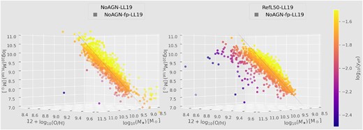 3D scatter plot in the M⋆–O/H–MH, tot space for the NoAGN (left-hand panel) and RefL50 (right-hand panel) simulations (see Table 1, for details), colour-coded with yeff. All quantities are calculated using similar apertures and definitions as in LL19. The grey surface represents the fitting plane (edge-on view) obtained for the NoAGN simulation. More viewing angles are available in the Supplementary Material.